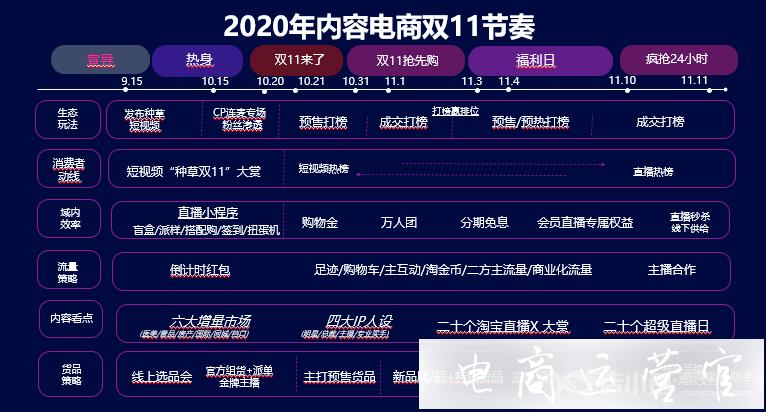 2020雙11內(nèi)容電商怎么玩?